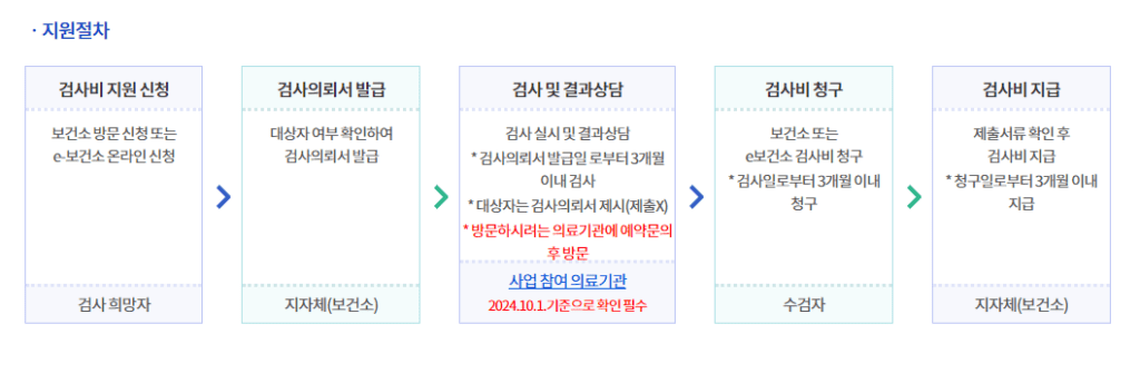 가임력 검사비 지원 신청 방법 절차 대상 정리 중