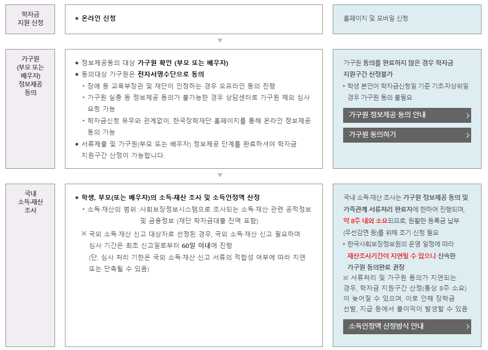 한국장학재단에서 국가장학금 지급액 확인 하는 중