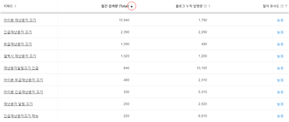 네이버 블로그 키워드 찾기 사이트 검색 방법