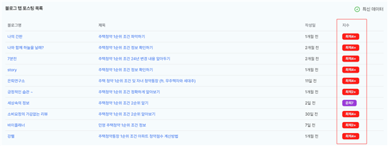블덱스 키워드 지수 검색으로 상위노출 가능성 가늠해 보기