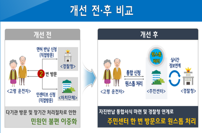부산시 노인 고령자 운전면허 자진 반납 신청 방법 절차 설명