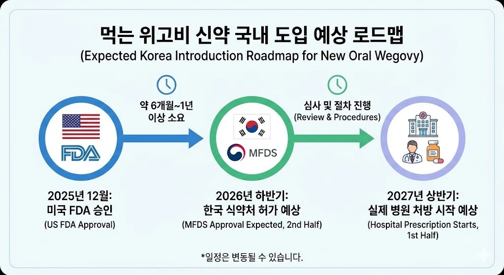 신약 먹는 위고비 한국 식약처 허가 및 병원 처방 시작 예상 시기 로드맵 (2025년 FDA 승인부터 2027년 처방까지 일정 정리)