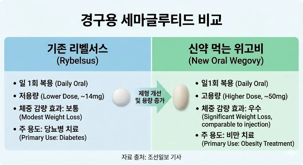 신약 먹는 위고비와 기존 리벨서스의 차이점 비교 용량 및 체중 감량 효과