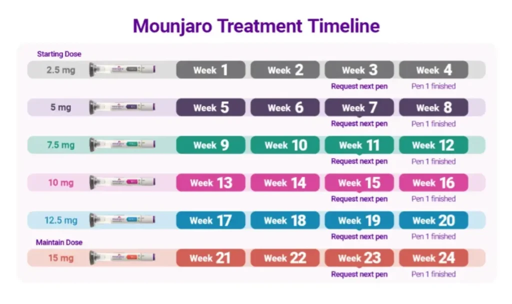 마운자로 주사 치료 기간 타임라인