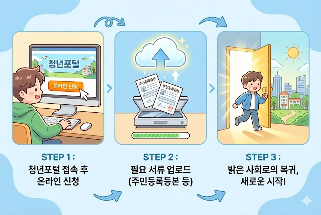 청년포털 사이트를 통한 은둔 청년 지원사업 온라인 신청 절차를 설명하는 인포그래픽